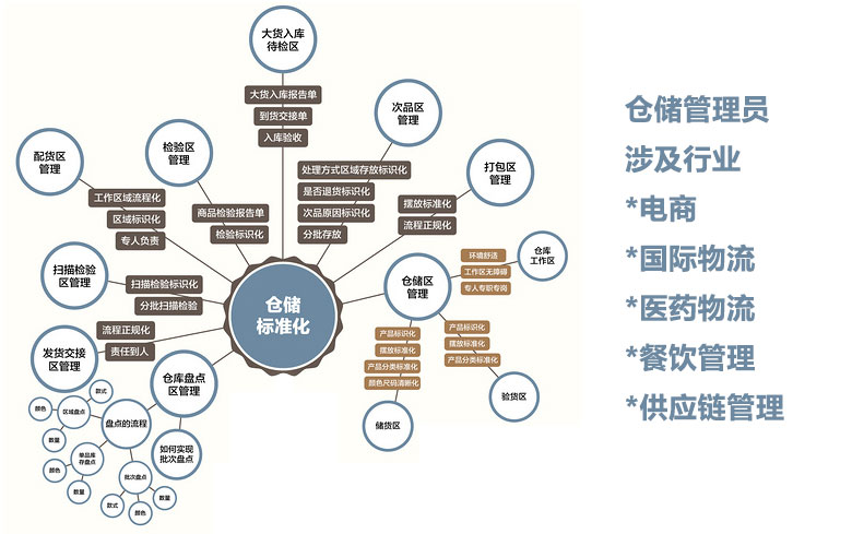 餐饮管理中的仓储管理员 职责与核心能力解析
